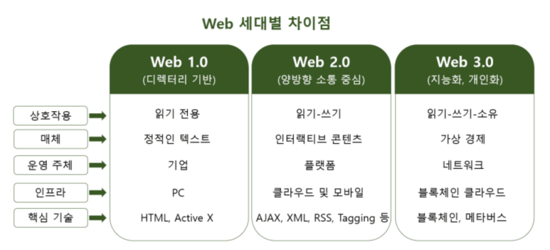 웹 세대 별 차이점