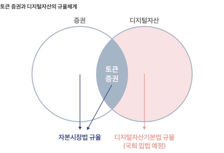 코인보다 먼,, 증권보다는 가까운 STO 출처 : 토스&nbsp;