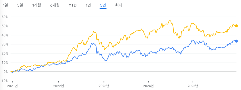 달러 대비 엔화 원화 비교