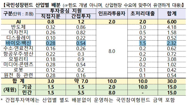 150조 국민성장펀드 초기 30조원 운용 계획 내용입니다. 반도체-AI-모빌리티에 이어 4번째로 지원 규모가 큰 전략 산업이네요.