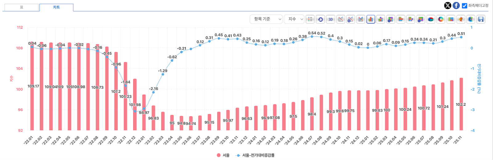 전세가격지수 (출처 : 한국부동산원 부동산통계정보)