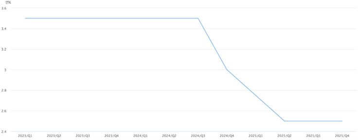 2023년~2025년 한국 기준금리 추세 (출처 : 한국은행 경제 통계 시스템)