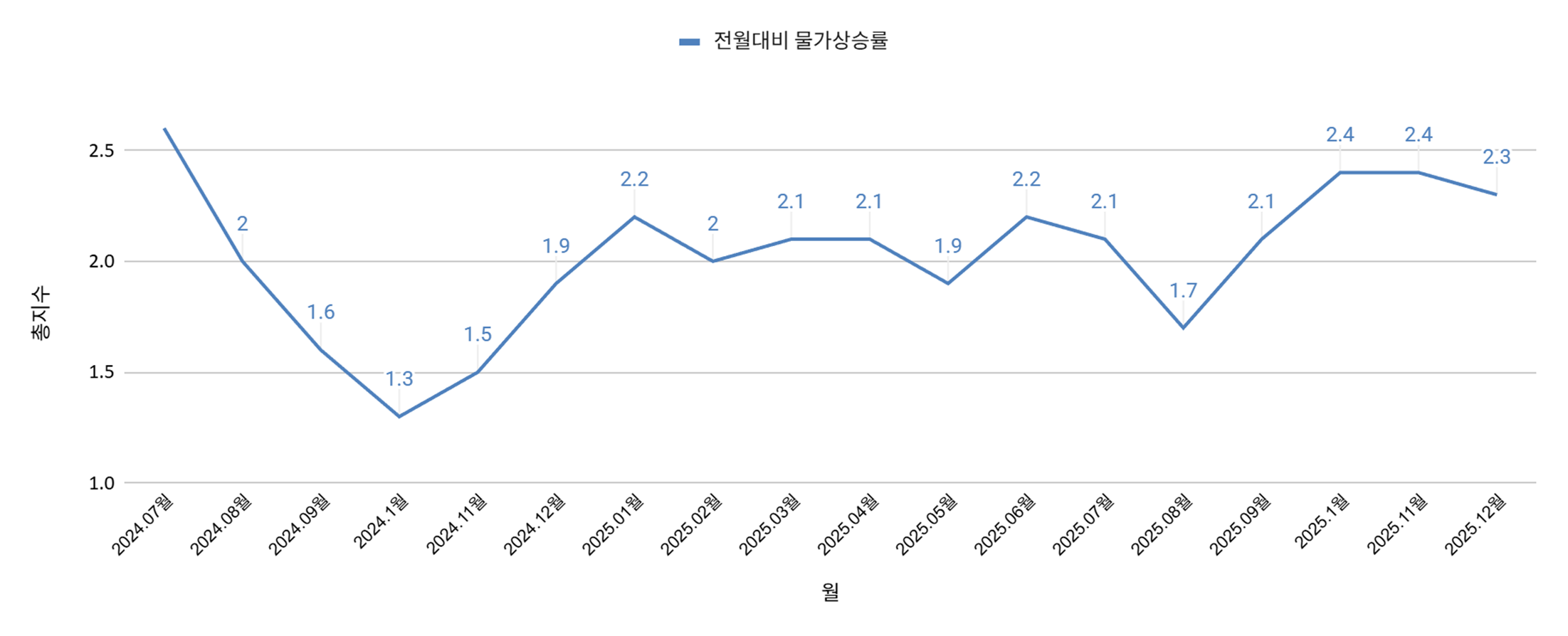 전월 대비 물가상승률