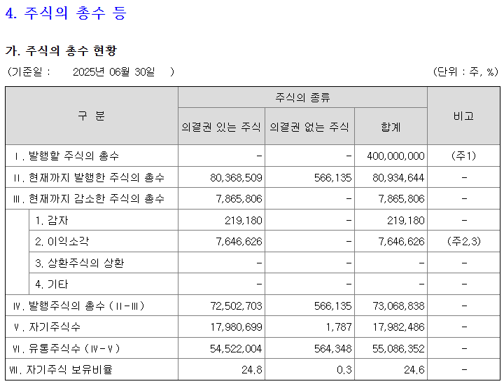 [예시] SK의 25년 반기보고서&nbsp;(출처 : DART)