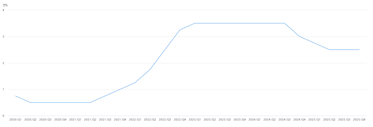 2020년 이후 한국은행 기준금리 분기별 추이(출처 : 한국은행 경제통계시스템)