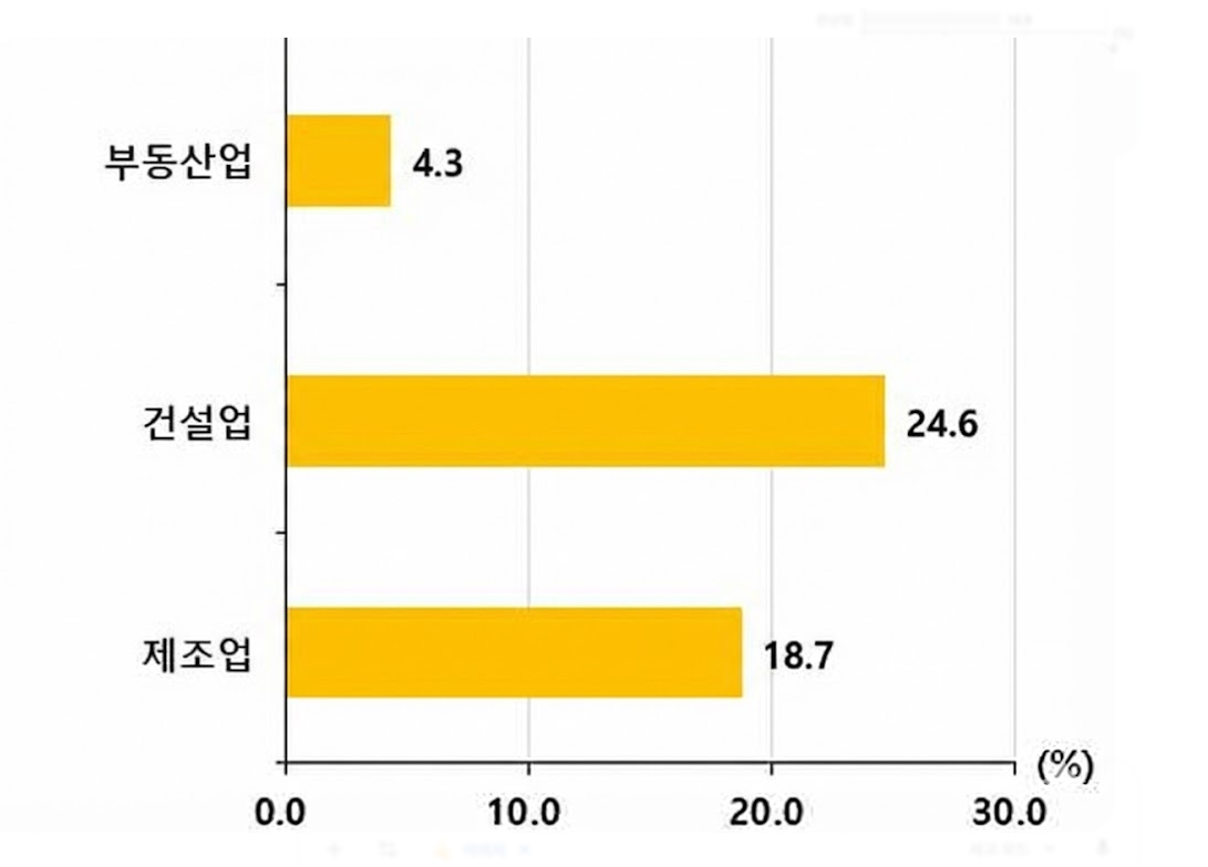 '24년 기준 주요 업종별 총자본투자효율&nbsp;