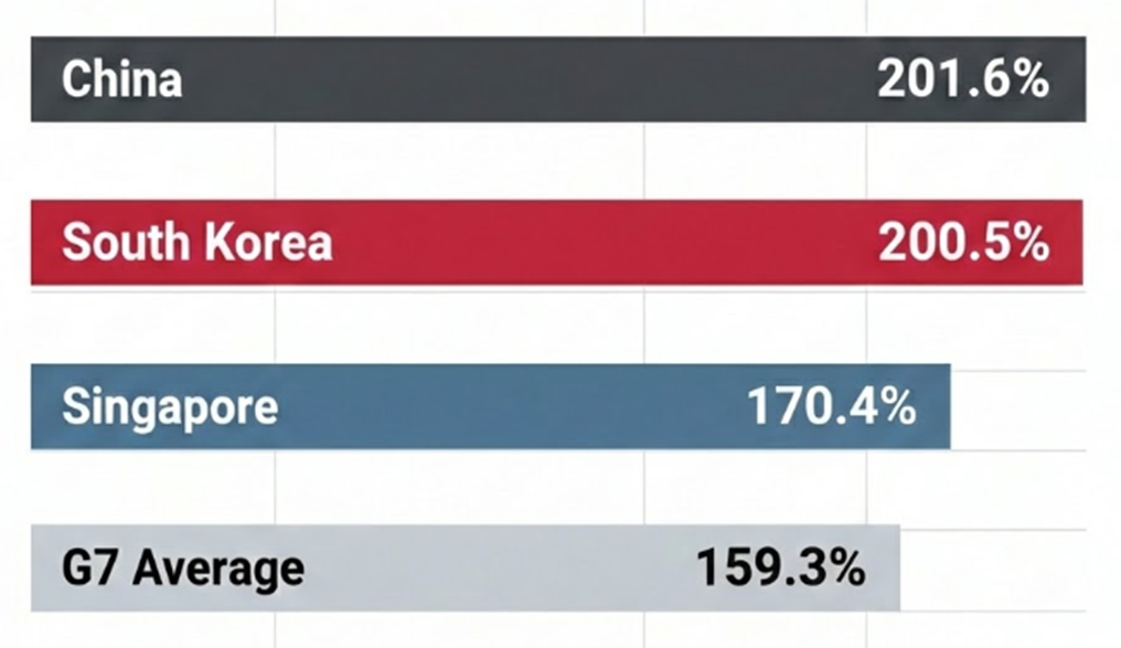 '25년 2분기 기준 주요국의 GDP 대비 민간신용 비율