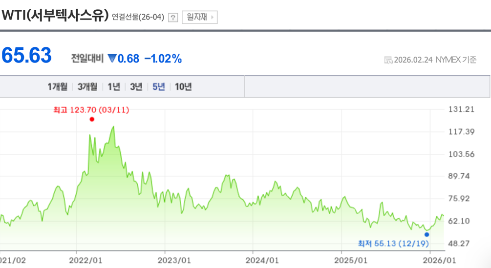 최근 5년간 WTI(서부텍사스유)의 변동 추이