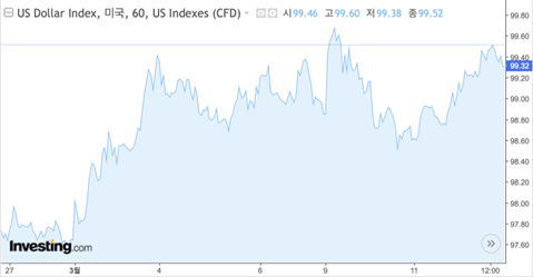 2월 27일 이후 달러 인덱스 변동 추이