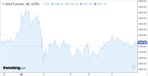 2월 27일 이후 금 선물&nbsp;변동 추이