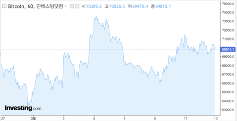 2월 27일 이후 비트코인&nbsp;변동 추이