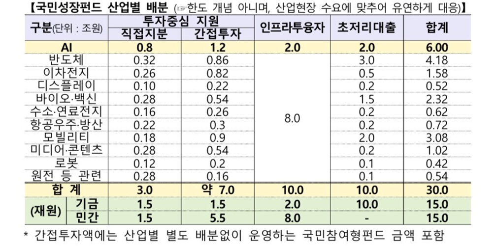 출처 : 재정경제부