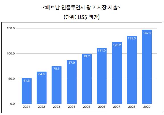 자료출처 :&nbsp;Statista