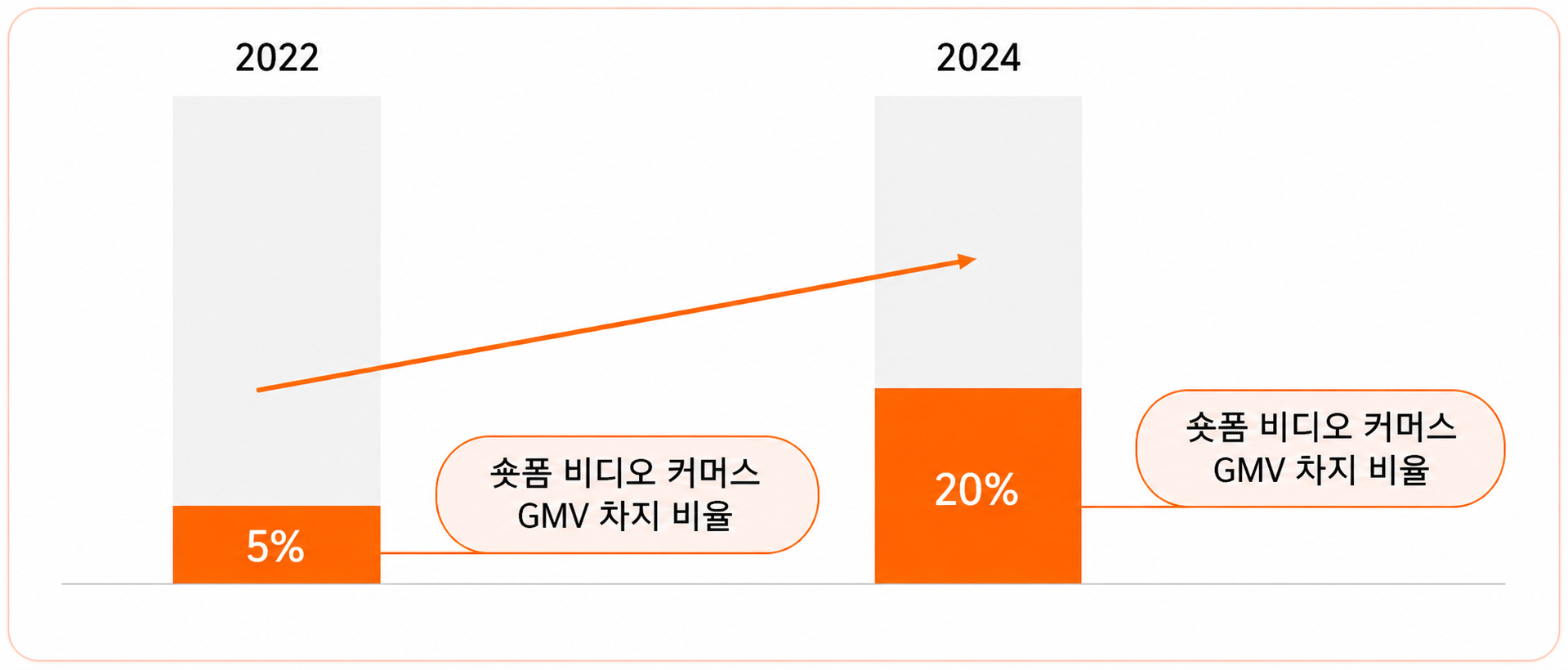 비디오커머스 시장 성장률, 출처: TNGlobal Anymind social commerce article