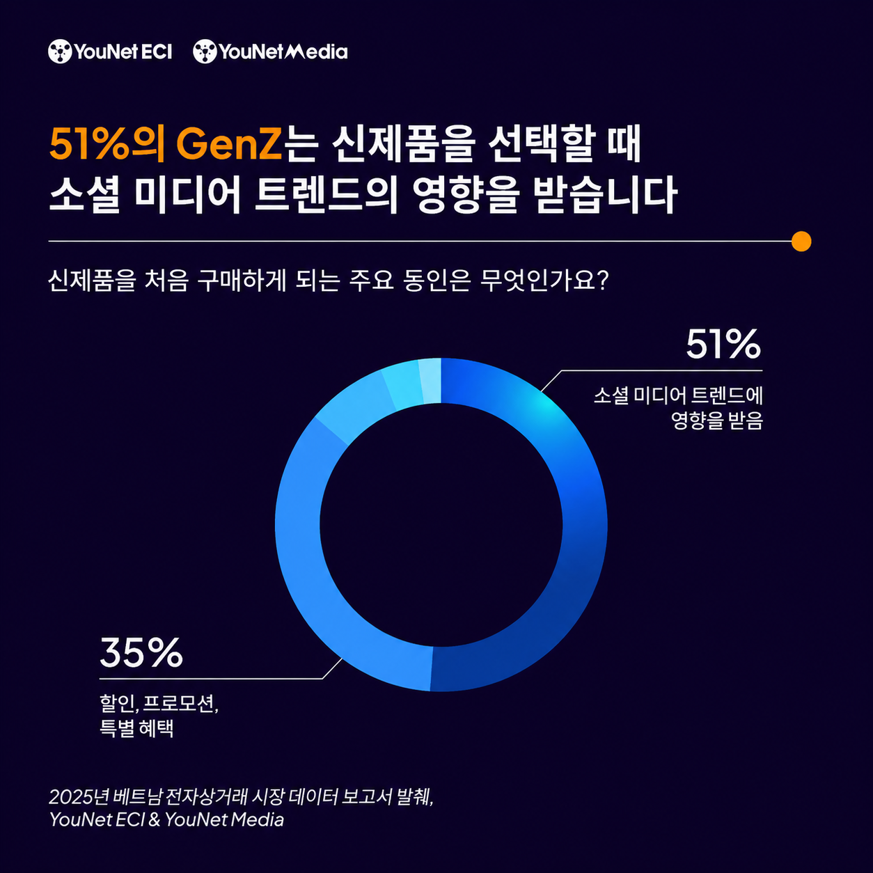 출처: YouNet ECI and YouNet Media
