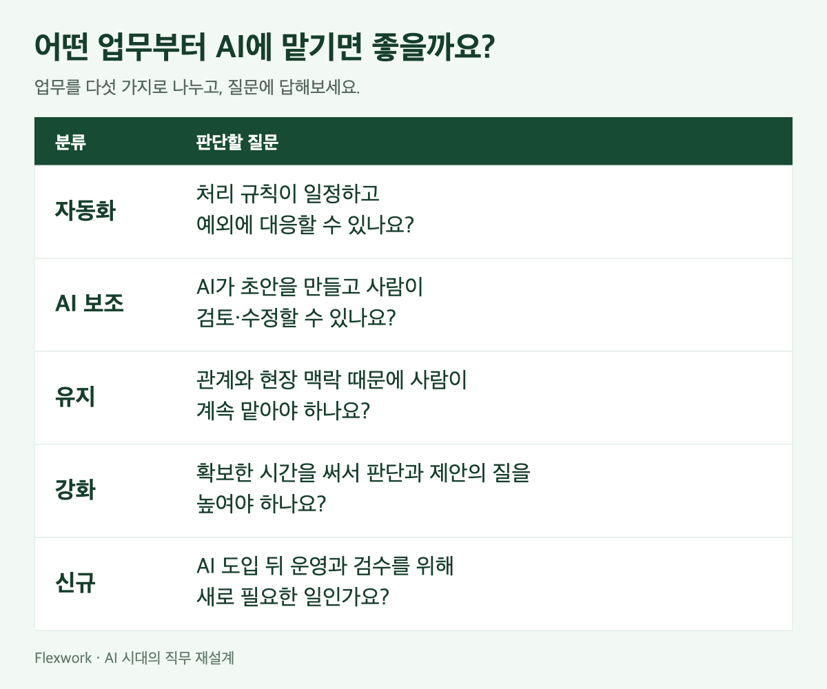 AI 업무 분류 — 자동화·AI 보조·유지·강화·신규 판단 기준