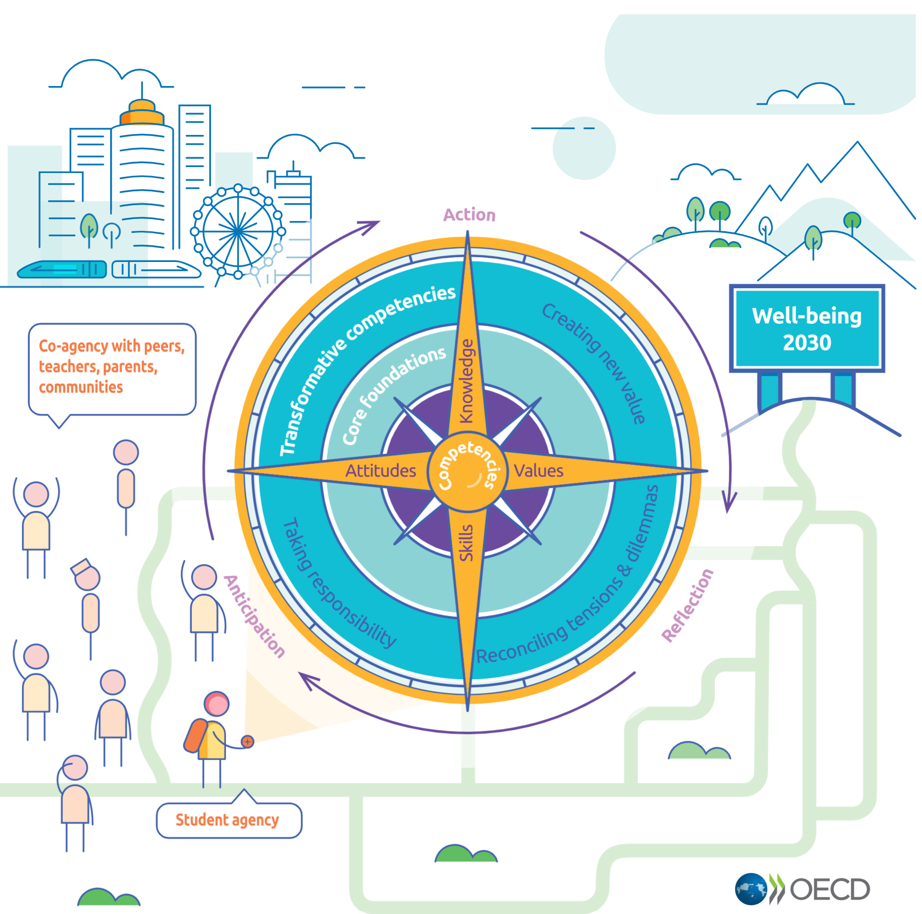 이미지: OECD Future of Education 2030 - Learning Compass