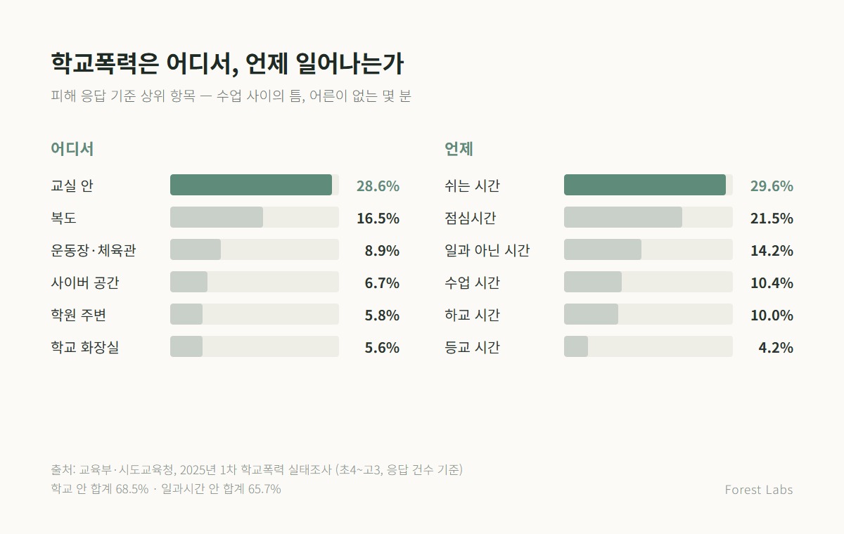 학교폭력은 수업 사이의 틈에서 일어납니다 (교육부 2025년 1차 실태조사)
