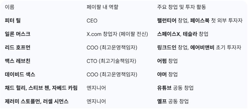 페이팔(Paypal) 주요 멤버와 각 멤버가 창업한 기업들 예요.