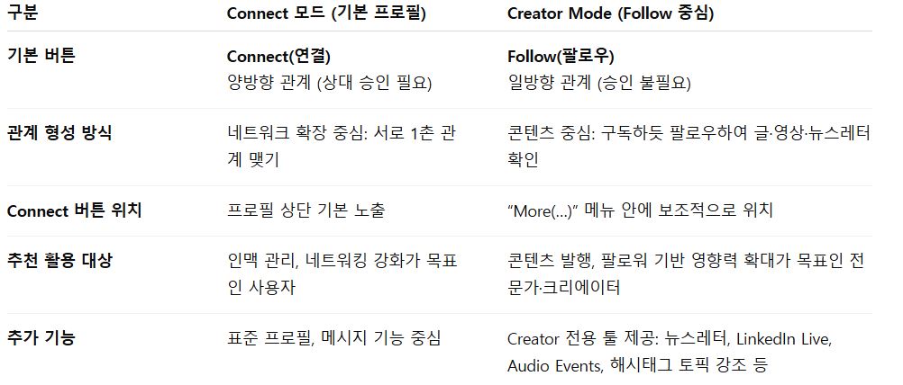 기본 프로필 모드 내 'connect' 버튼과 크리에이터 모드 내 'follow' 버튼 특징 비교 