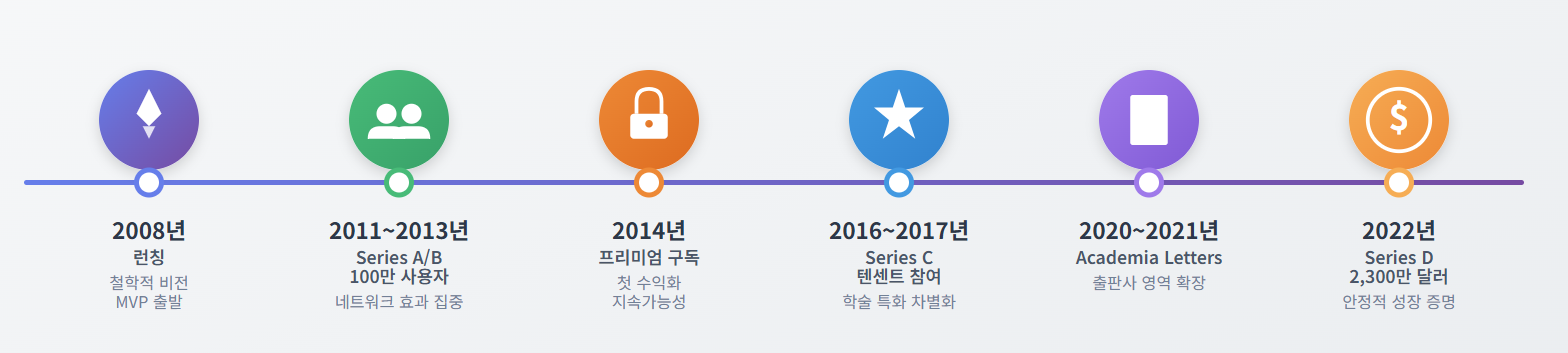 '아카데미아닷컴'의 성장을 만든 결정적인 순간들을 나타내면 위 그림과 같아요.