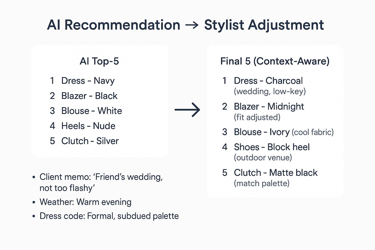 ai가 우선 알고리즘을 통해 사용자의 취향을 top5개로 선별하면, 사람이 고객의 상황 및 고려요소들을 반영하여 최종적으로 추천 후보가 결정되요.