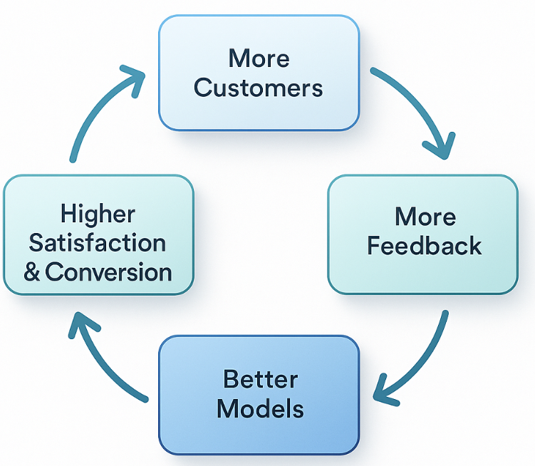 스티치 픽스는 '고객 증가 → 피드백 증가 →정확도 증가 → 만족·구매도 상승 → 고객 증가의 선순환 구조'를 추구하고 있어요.