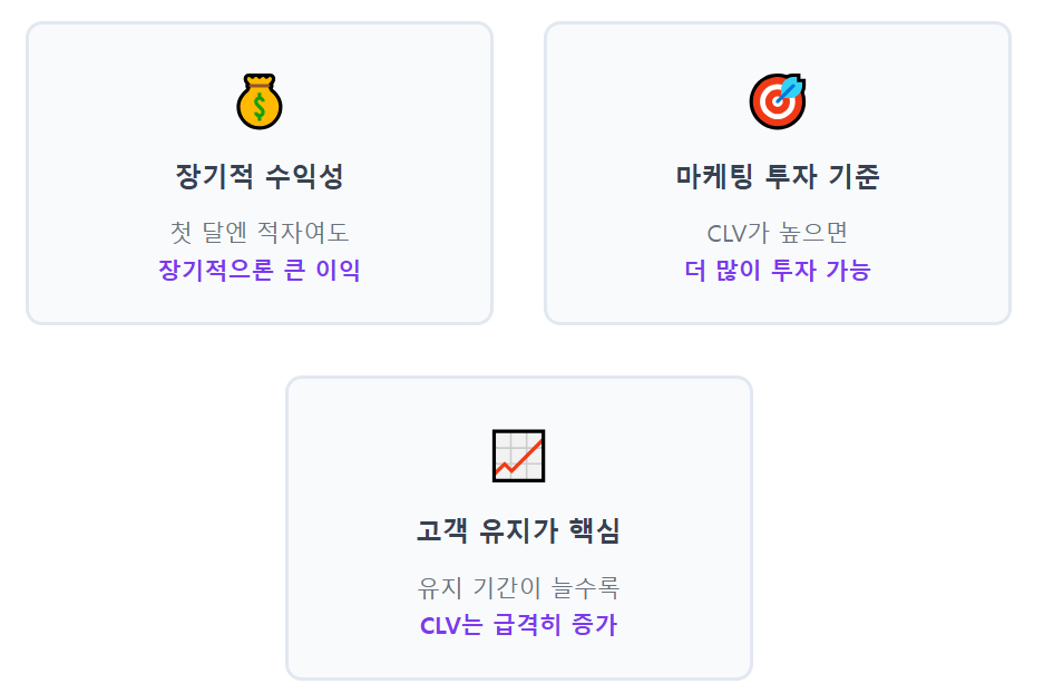 스티치 픽스 사례로 살펴본 고객생애가치(CLV) 분석법 이해를 위한 예시 (수치는 가정)