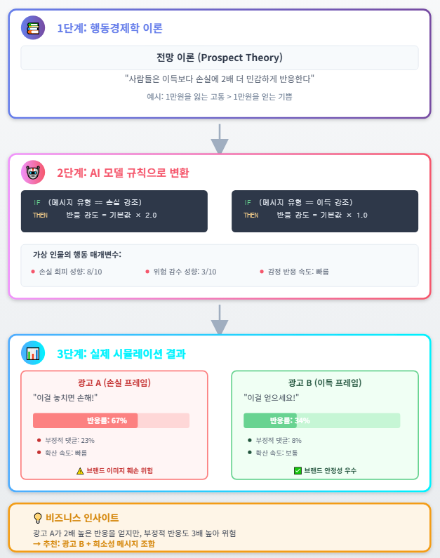 '전망이론'과 '규범활성화 모델'을 비즈니스에 접목하는 3단계를 다이아그램으로 나타내면 위와 같아요.