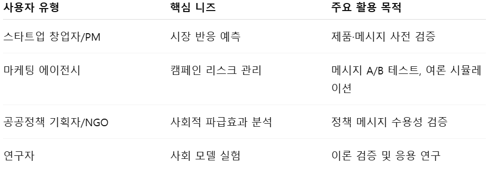 Artificial Societies 서비스는 시장의 반응을 테스트하려는 목적의 다양한 분야에서 폭넓게 활용가능해요.
