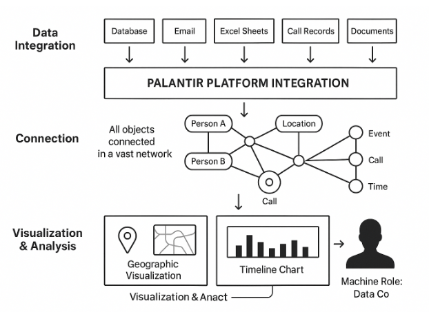 팔란티어 플랫폼의 3단계 데이터 분석 워크플로우를 그림으로 나타내면 위와 같아요.