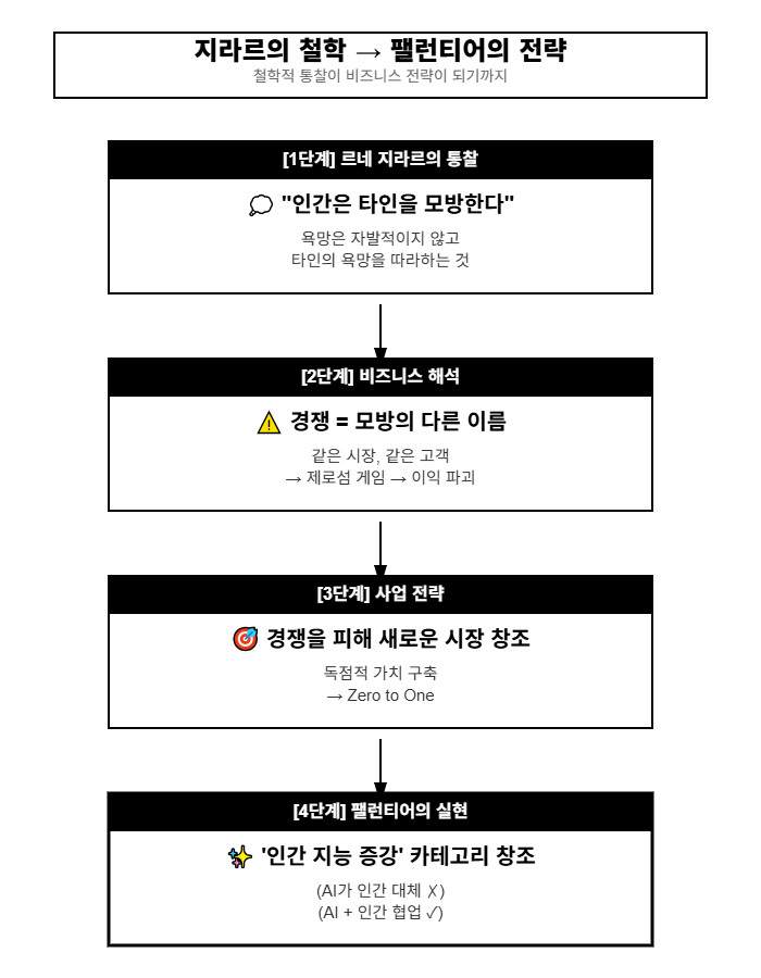 르네 지라르 '모방 욕망 이론'에 기반한 비즈니스 제품 변환 과정을 나타내면 위와 같아요.