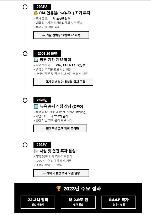 팔란티어의 지난 20년간의 성장여정을 살펴보면 위와 같아요.