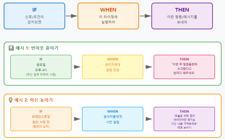 IF-When-Then 넛지 구조에 따른 Humu의 작동 프로세스를 보면 위와 같아요.