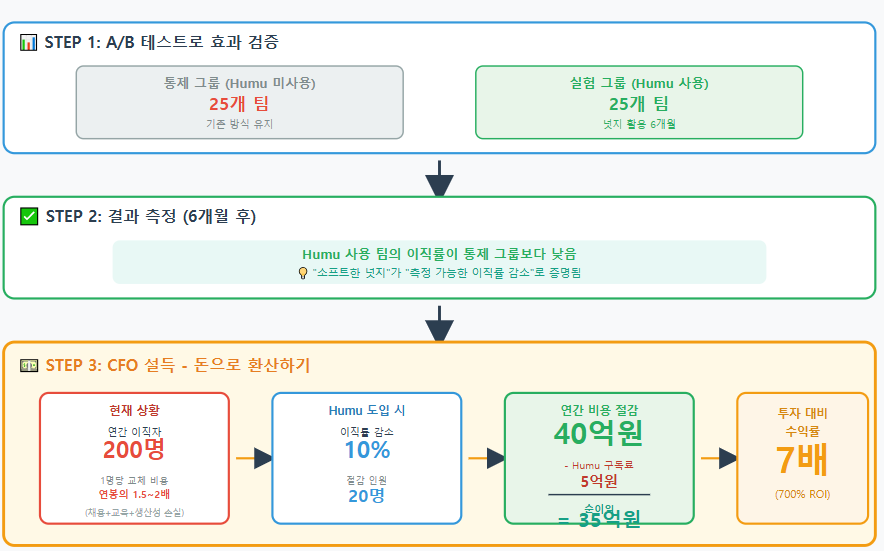 CFO를 설득하기 위한 Humu의 ROI 계산 및 설득 방식이예요.