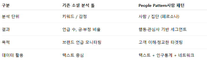 People Pattern은 인문학적 해석이 기술적 경쟁력으로 변환된 과정을 강조해요