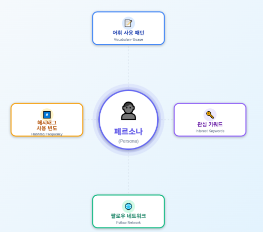 제이슨은 언어학적 개념을 기계가 이해하는 변수(feature)로 분해하는 역할을 했어요.