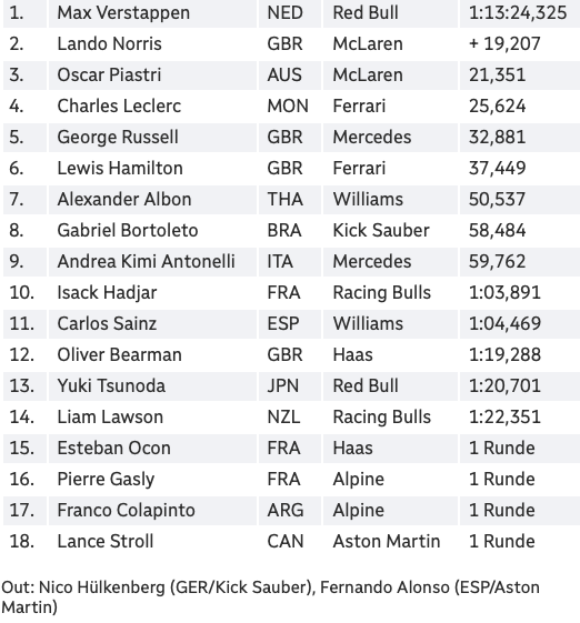 2025 이탈리아 그랑프리 레이스 결과