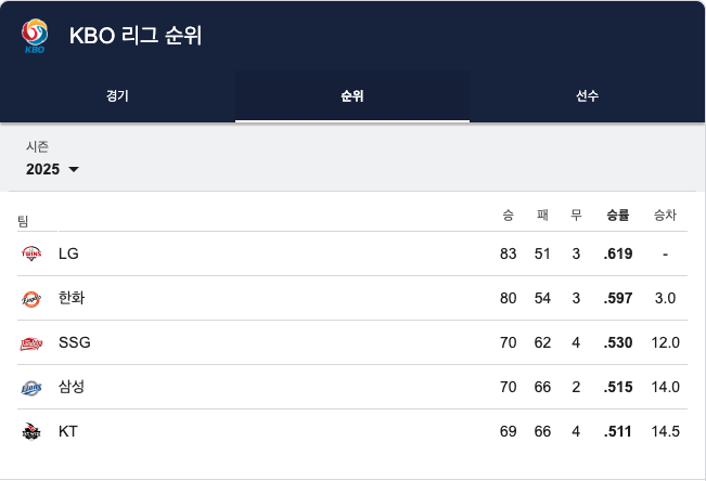 진짜 여기도 오래살고 볼일이다... 한화 팬 댓글 달아라
