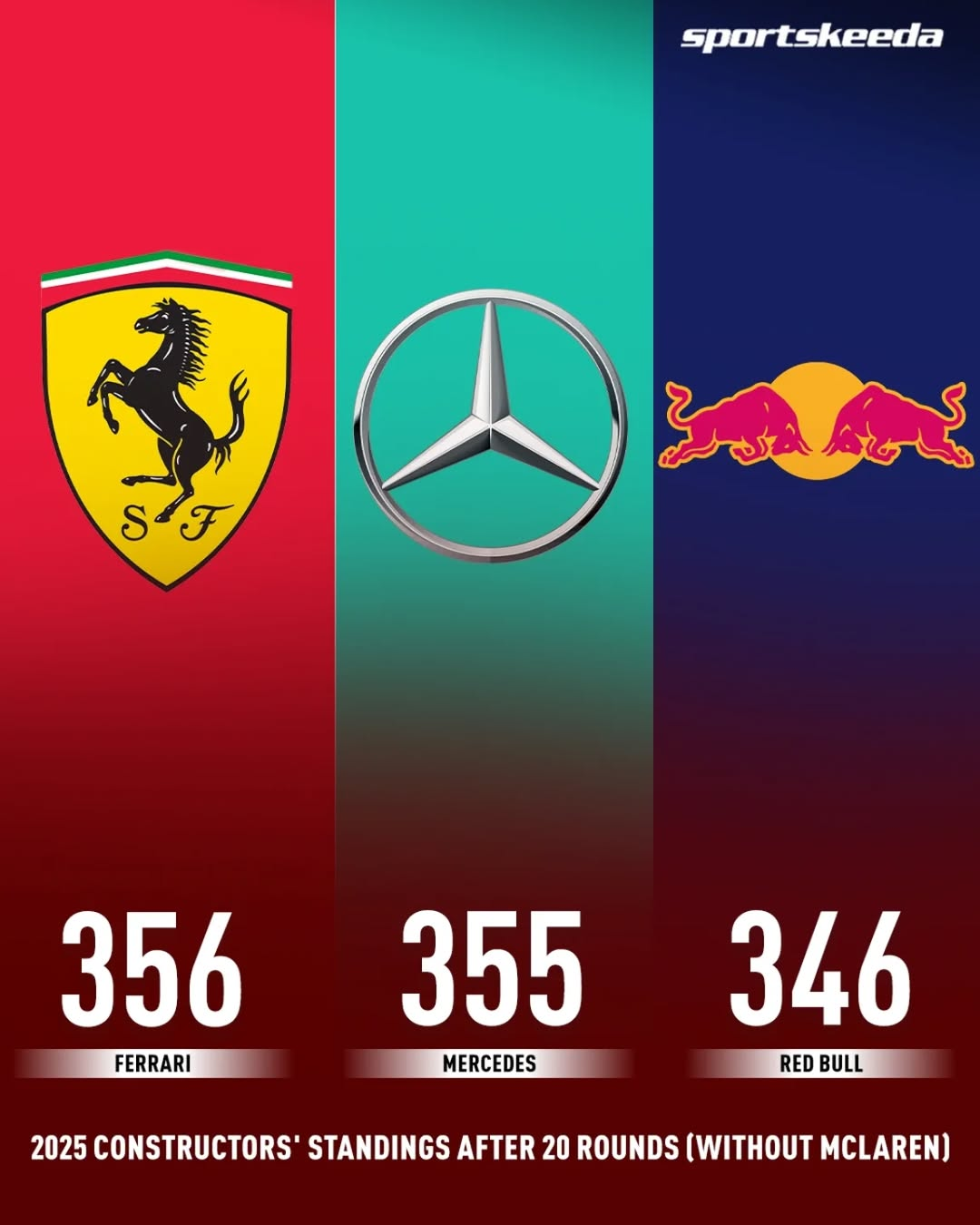 컨스트럭터 2위부터 4위까지는 단 10점차