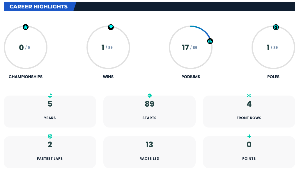 BMW Sauber 의 팀명으로 2000대 후반 거둔 성과 (주요 드라이버: 닉 하이드펠트, 로버트 쿠비차)