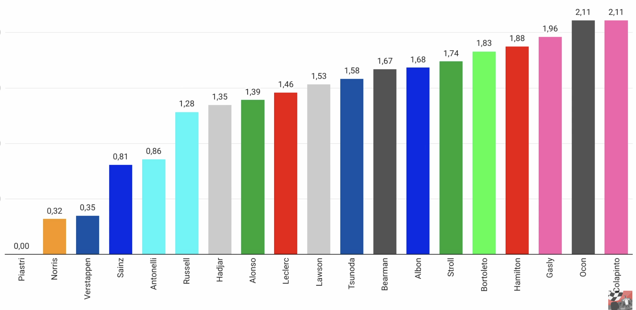카타르 그랑프리에서 오스카는 막스보다도 랩당 0.35초나 빨랐습니다. 