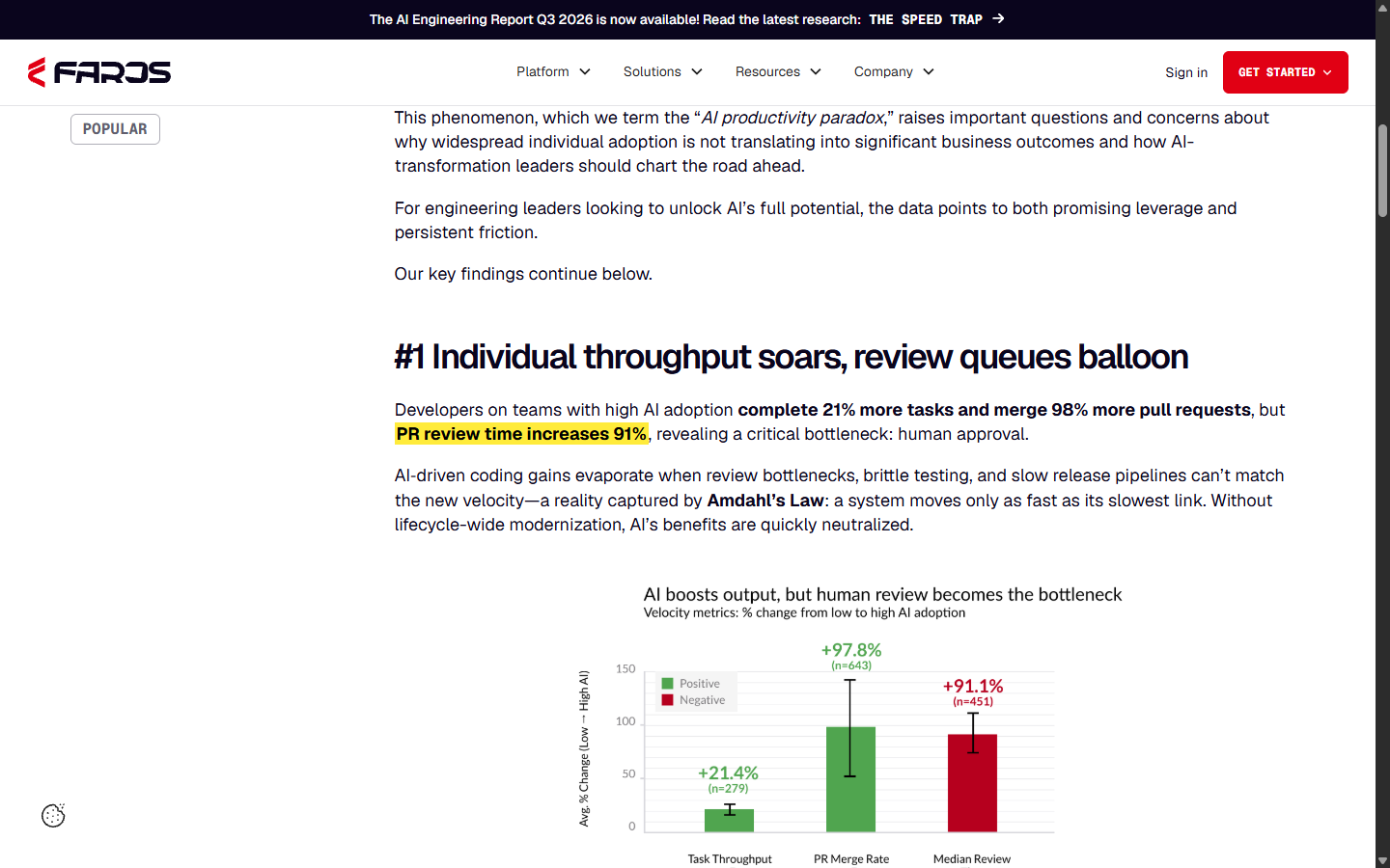 PR 병합 98% 증가, PR 리뷰 시간 91% 증가를 보여 주는 리포트 원문(출처: Faros AI, 2025)