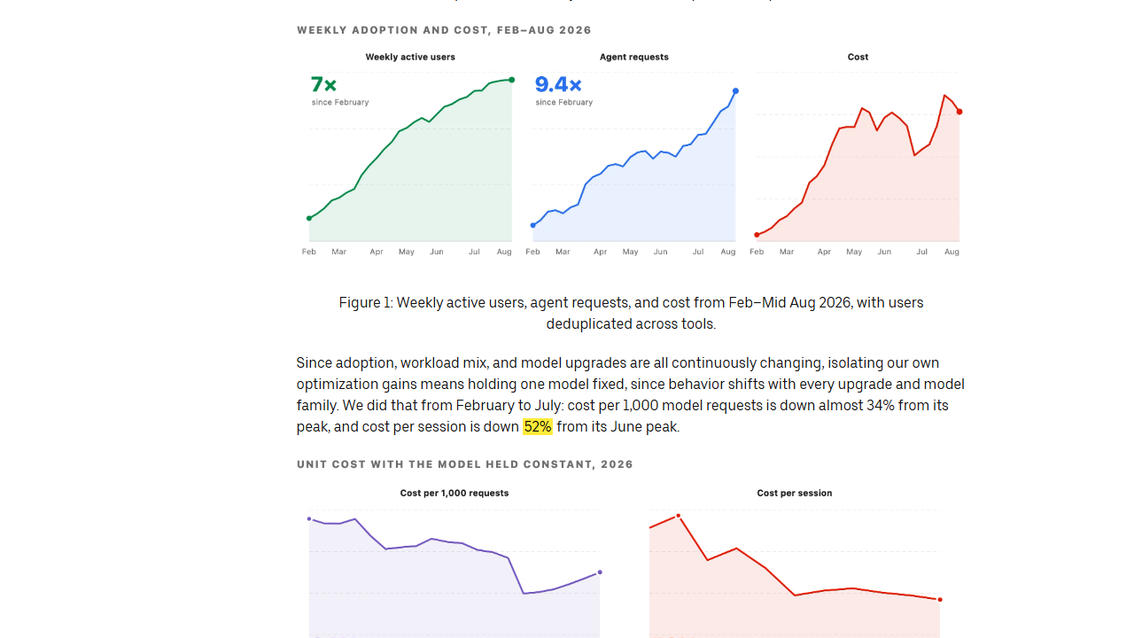 세션당 비용이 6월 정점 대비 52% 내려갔다는 대목(출처: Uber Engineering, 2026)
