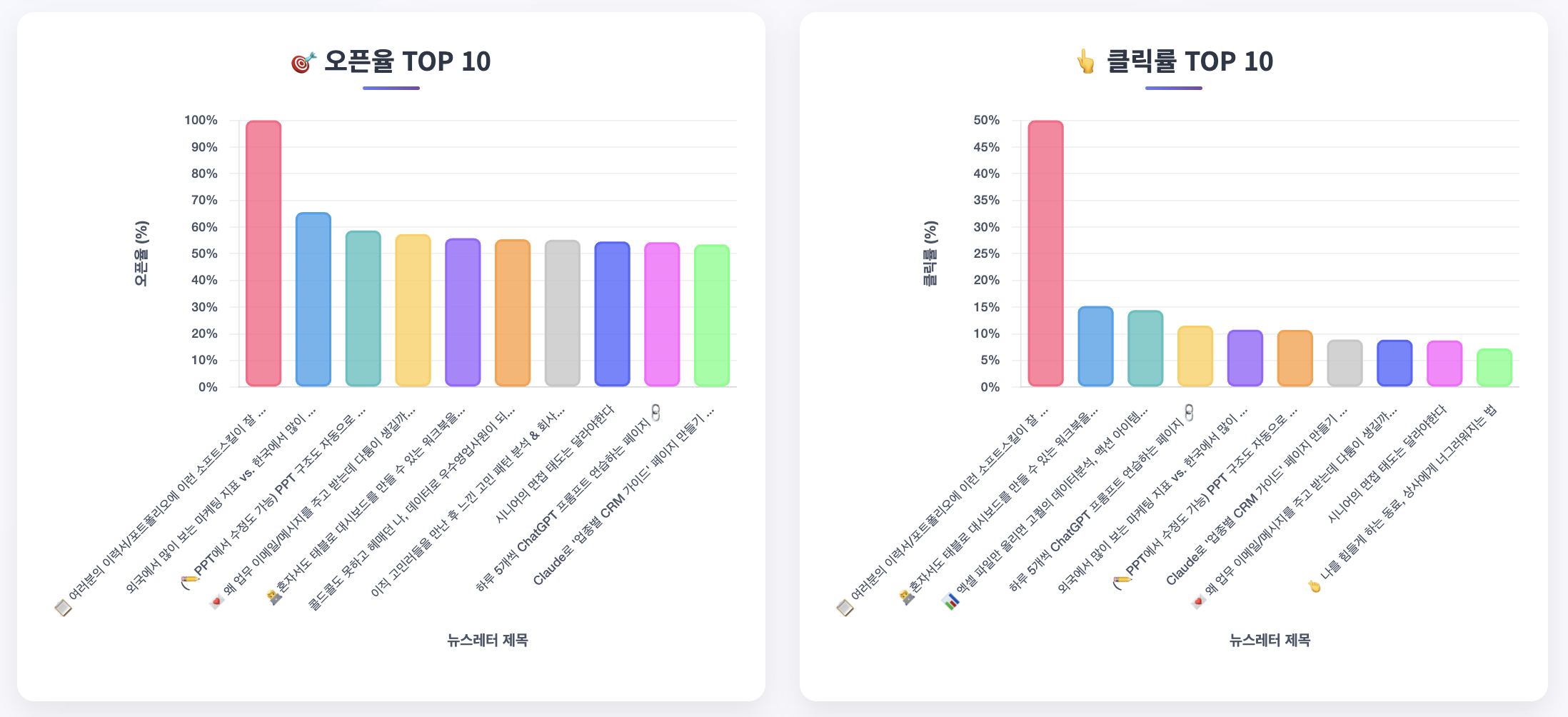(*이력서/포트폴리오 뉴스레터는 구독자가 거의 없었을 때라 오픈율이 100%로 집계되었습니다.)