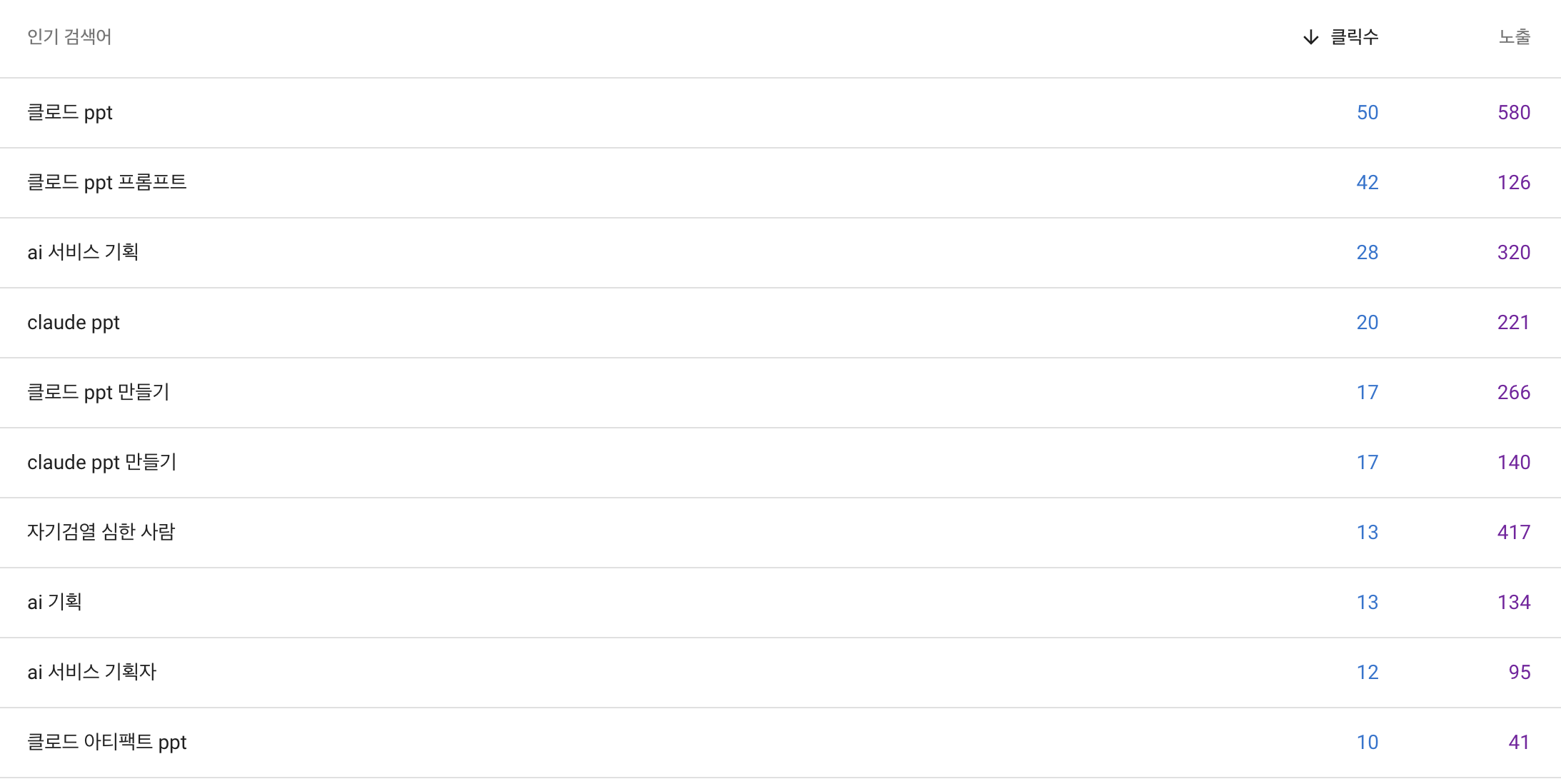 실제 구글서치콘솔에서는 노출(검색 결과 내 노출), 클릭(뉴스레터로 유입) 수치가 이렇게 나타납니다.