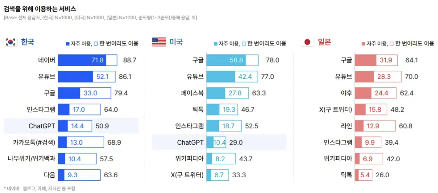 출처: 오픈서베이