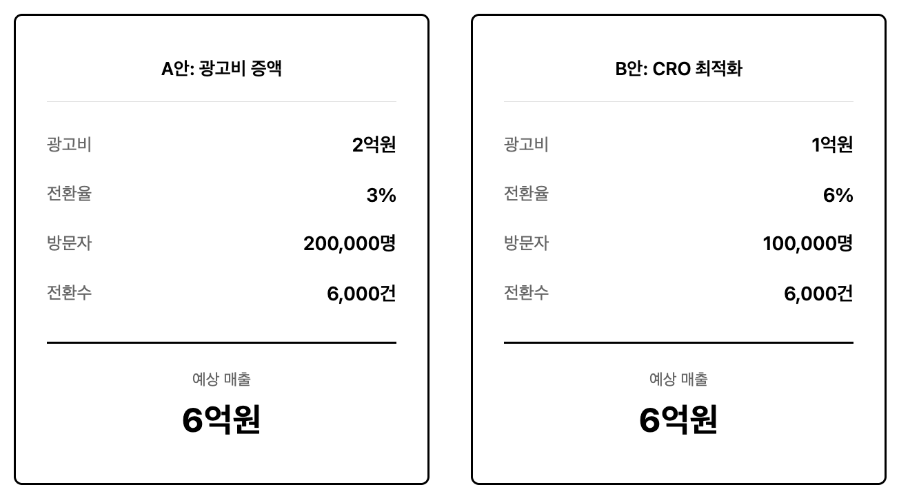광고비는 2배인데 전환수는 같은 마법