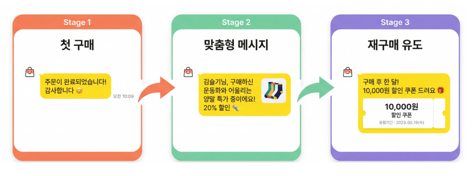 전형적인 CRM 활동의 예