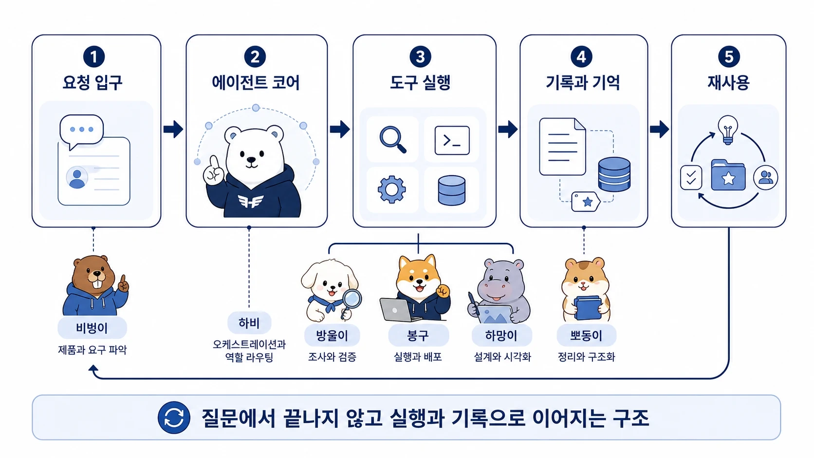 출처: 에르메스 에이전트(Hermes Agent) 업무 자동화: 나만의 AI 팀 만들기 (이재철 저)